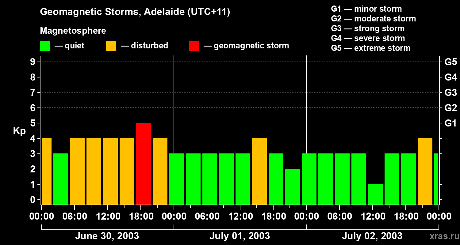 Changes in the geomagnetic index Kp