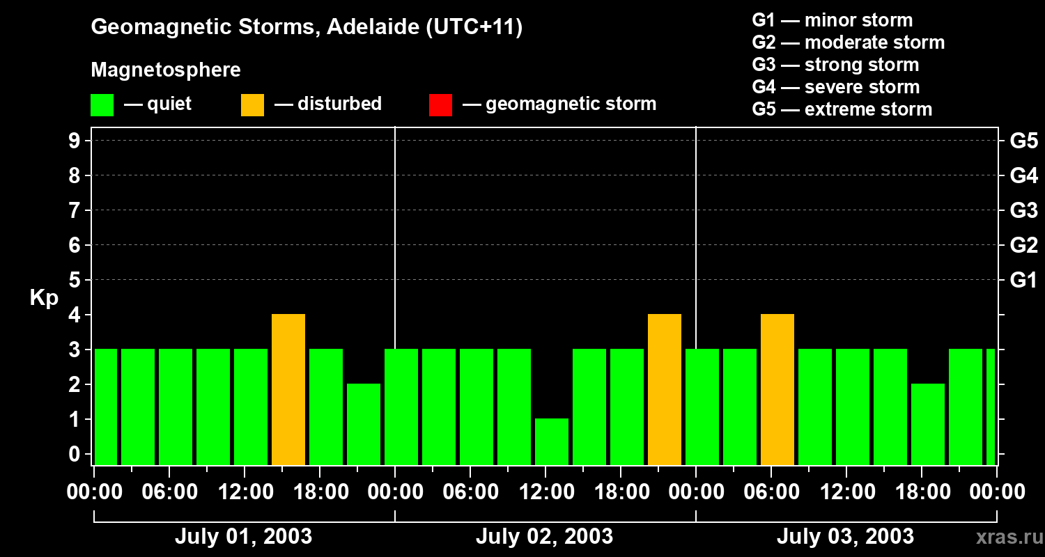 Changes in the geomagnetic index Kp