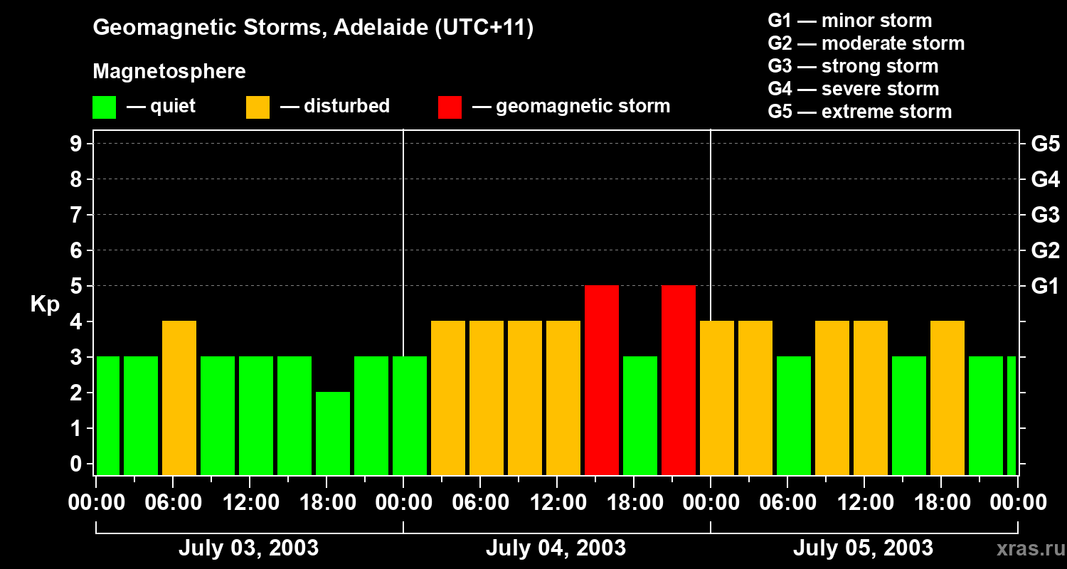 Changes in the geomagnetic index Kp