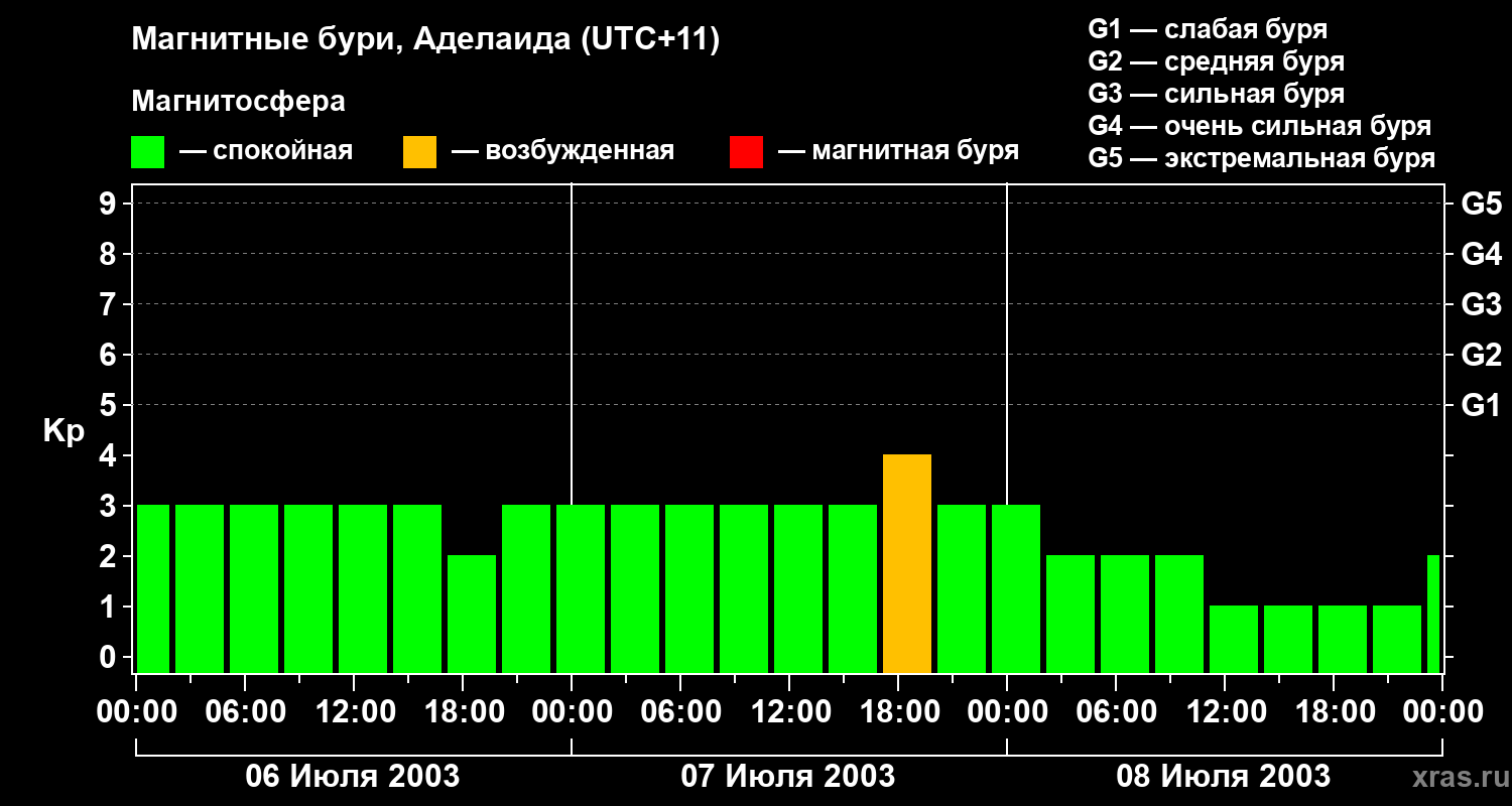 Изменения геомагнитного индекса Kp