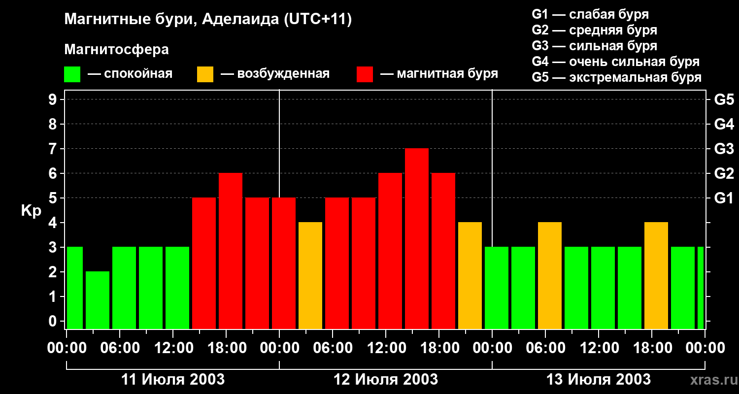 Изменения геомагнитного индекса Kp