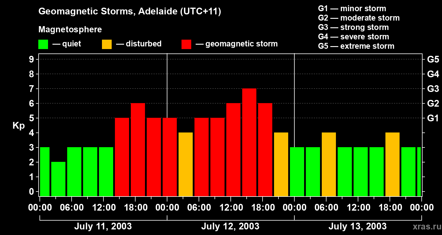 Changes in the geomagnetic index Kp