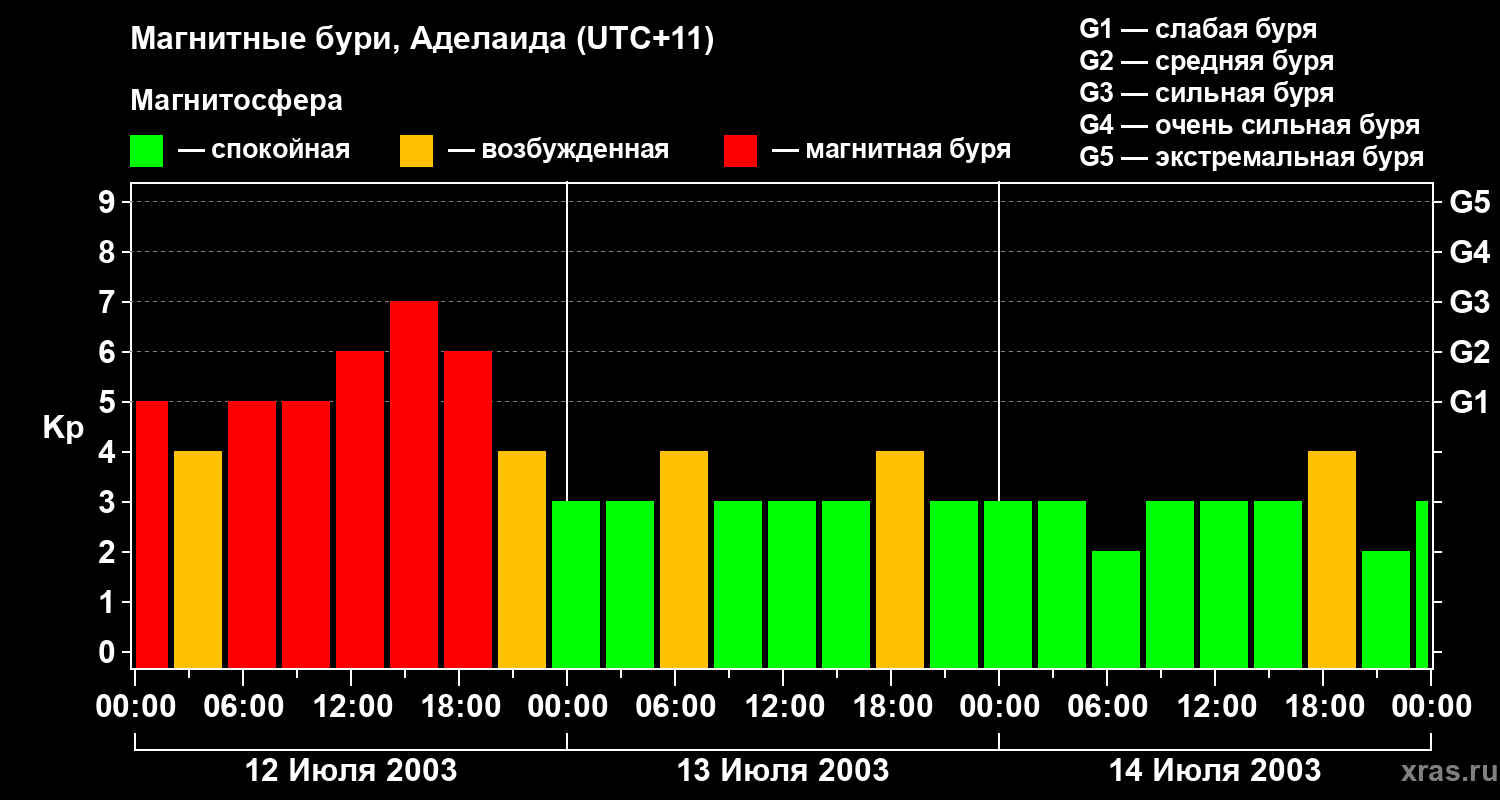 Изменения геомагнитного индекса Kp