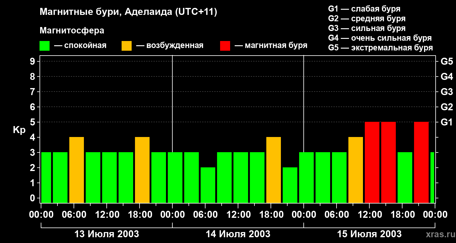 Изменения геомагнитного индекса Kp