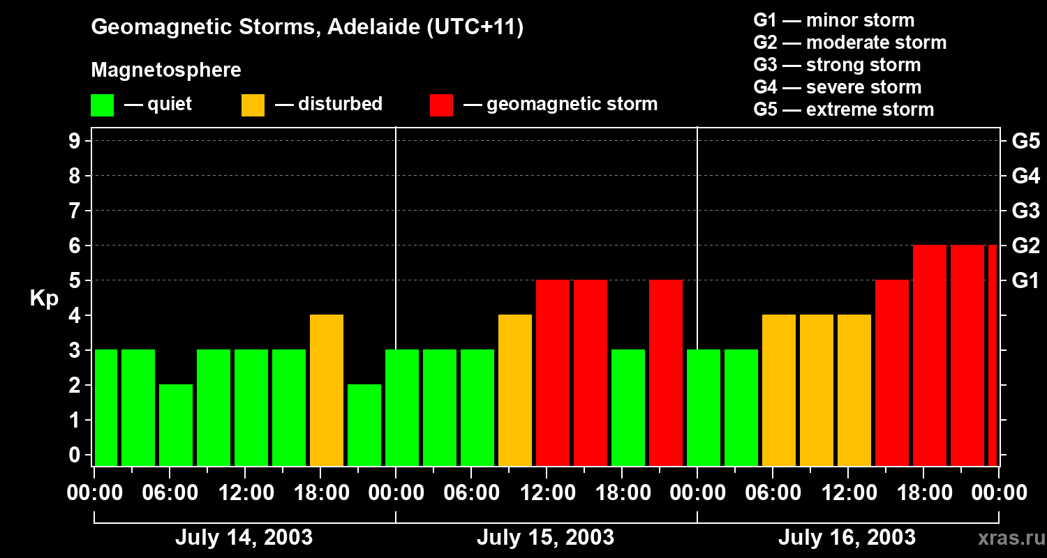 Changes in the geomagnetic index Kp