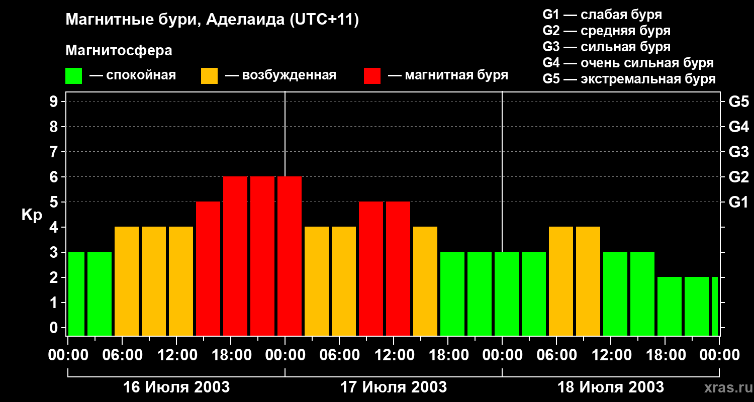 Изменения геомагнитного индекса Kp