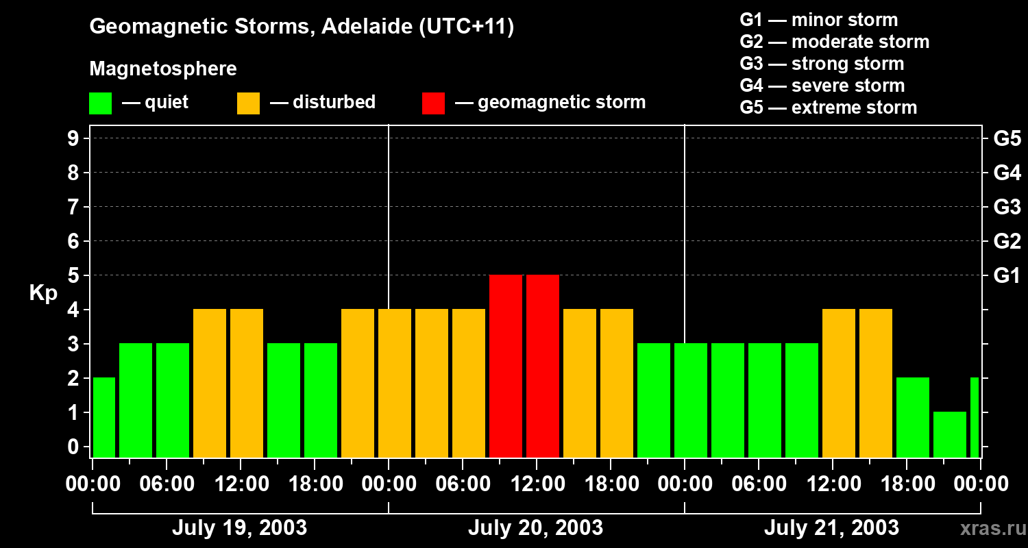 Changes in the geomagnetic index Kp