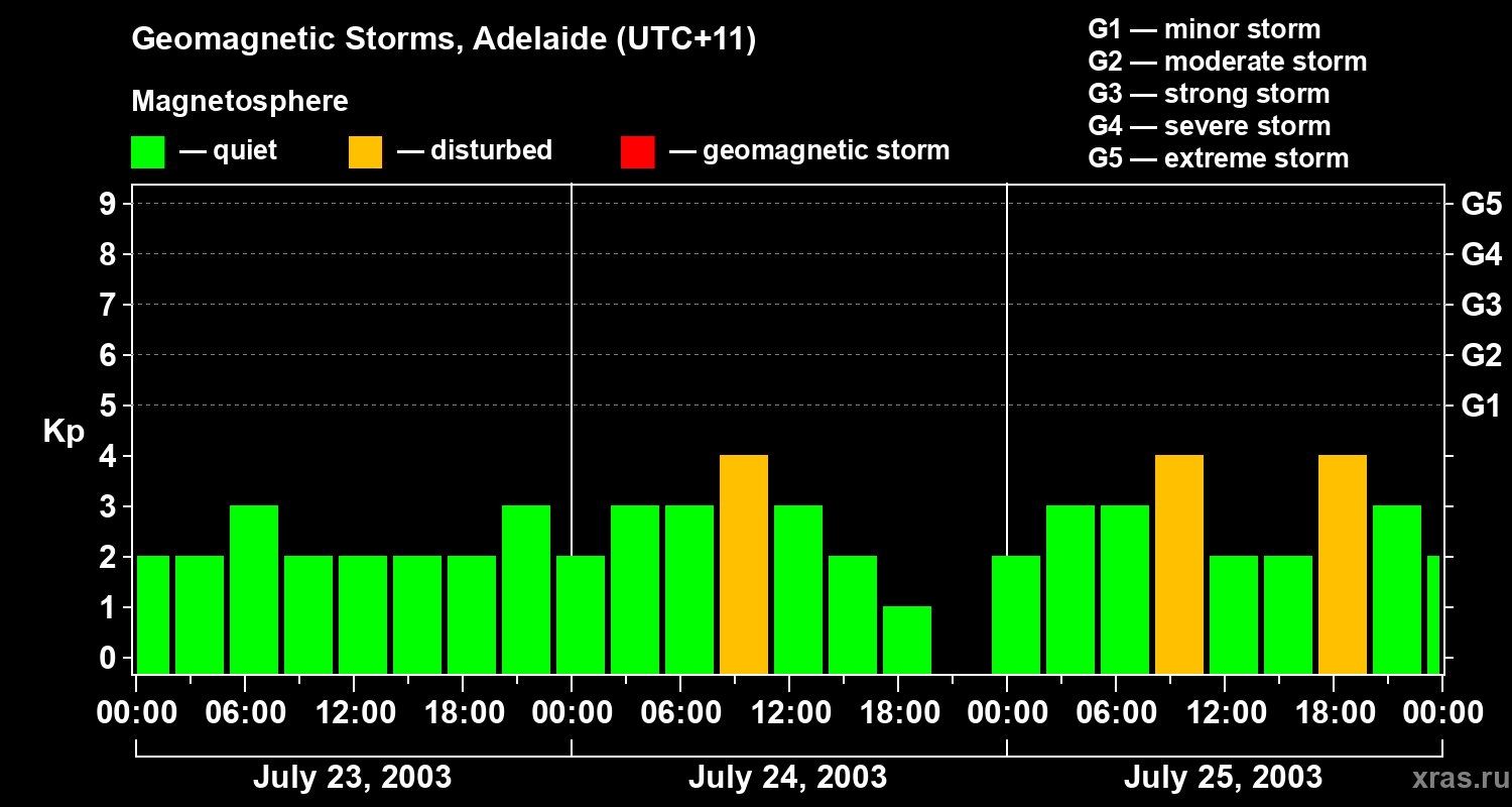 Changes in the geomagnetic index Kp