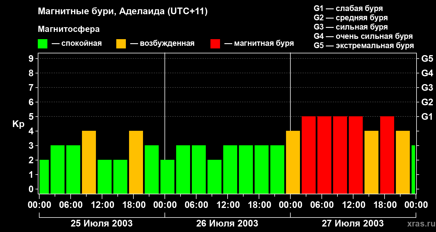 Изменения геомагнитного индекса Kp