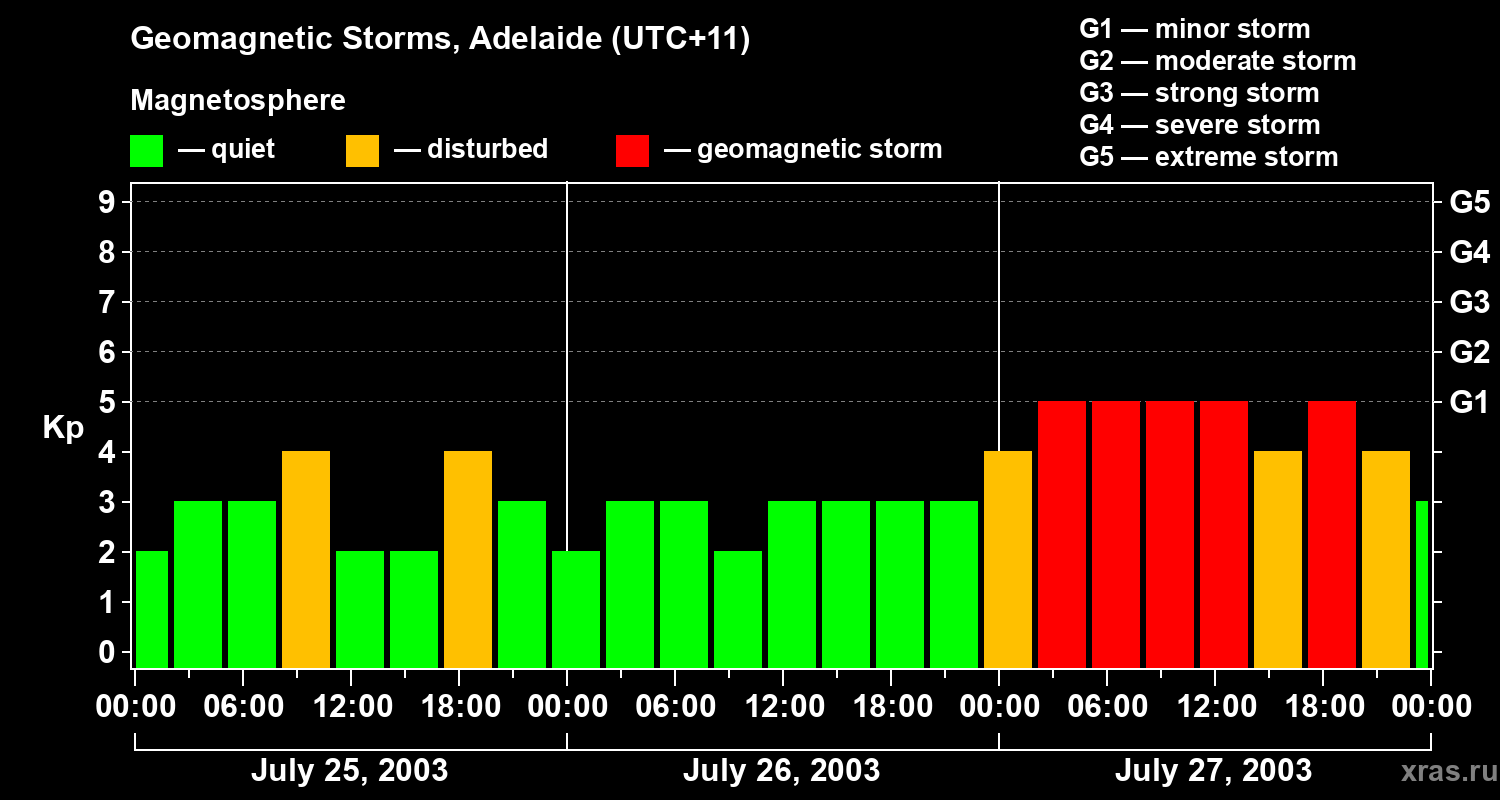 Changes in the geomagnetic index Kp