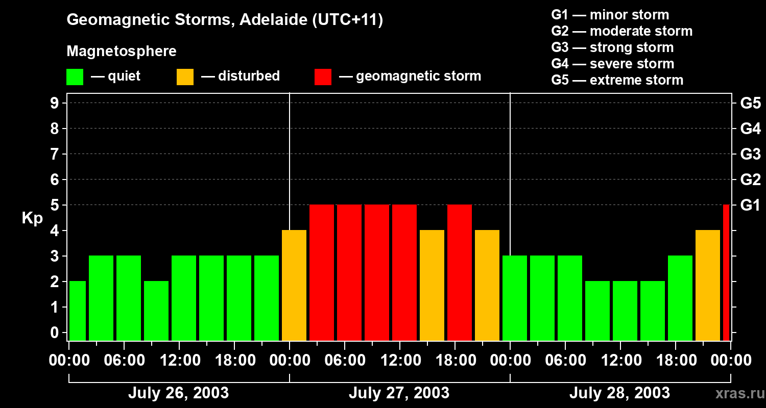 Changes in the geomagnetic index Kp