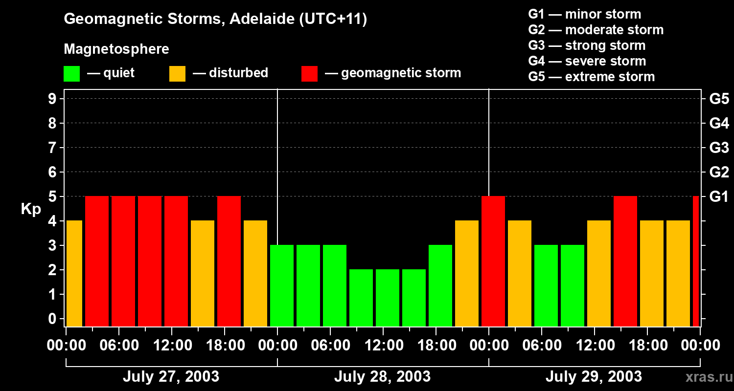Changes in the geomagnetic index Kp