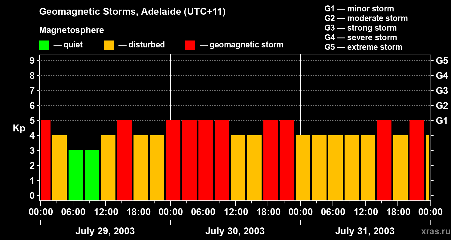 Changes in the geomagnetic index Kp