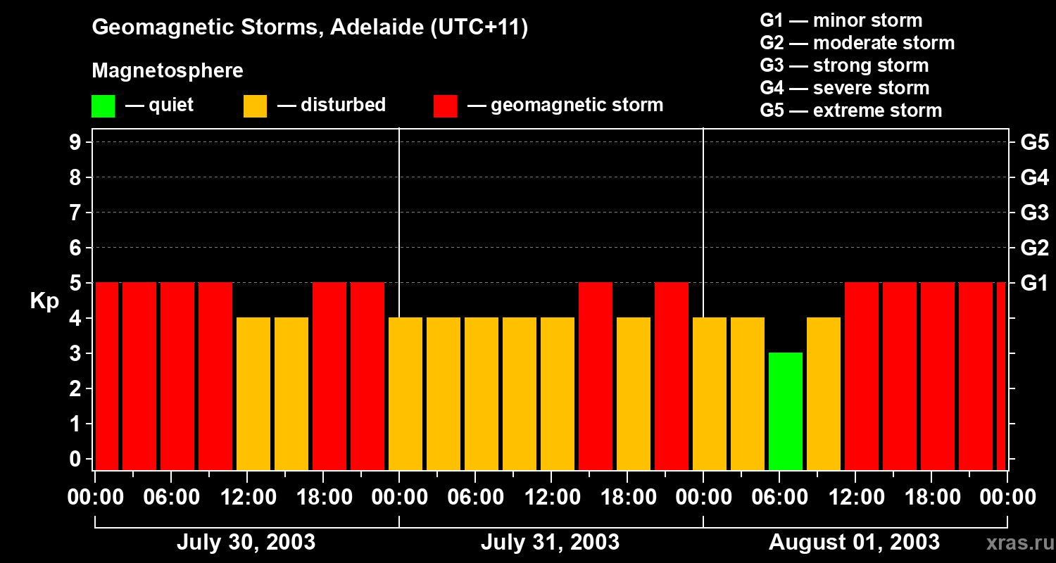 Changes in the geomagnetic index Kp
