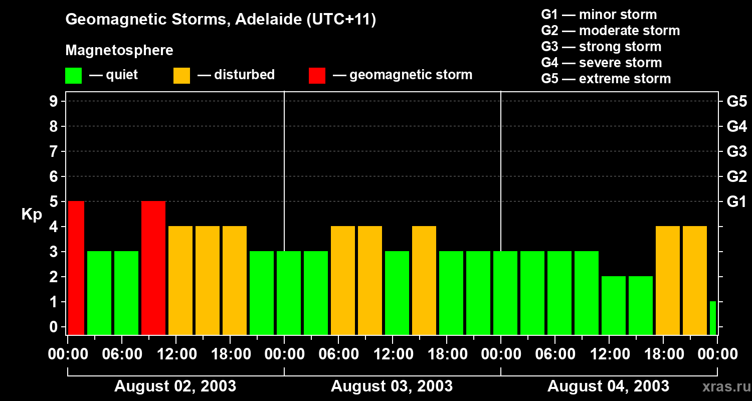 Changes in the geomagnetic index Kp