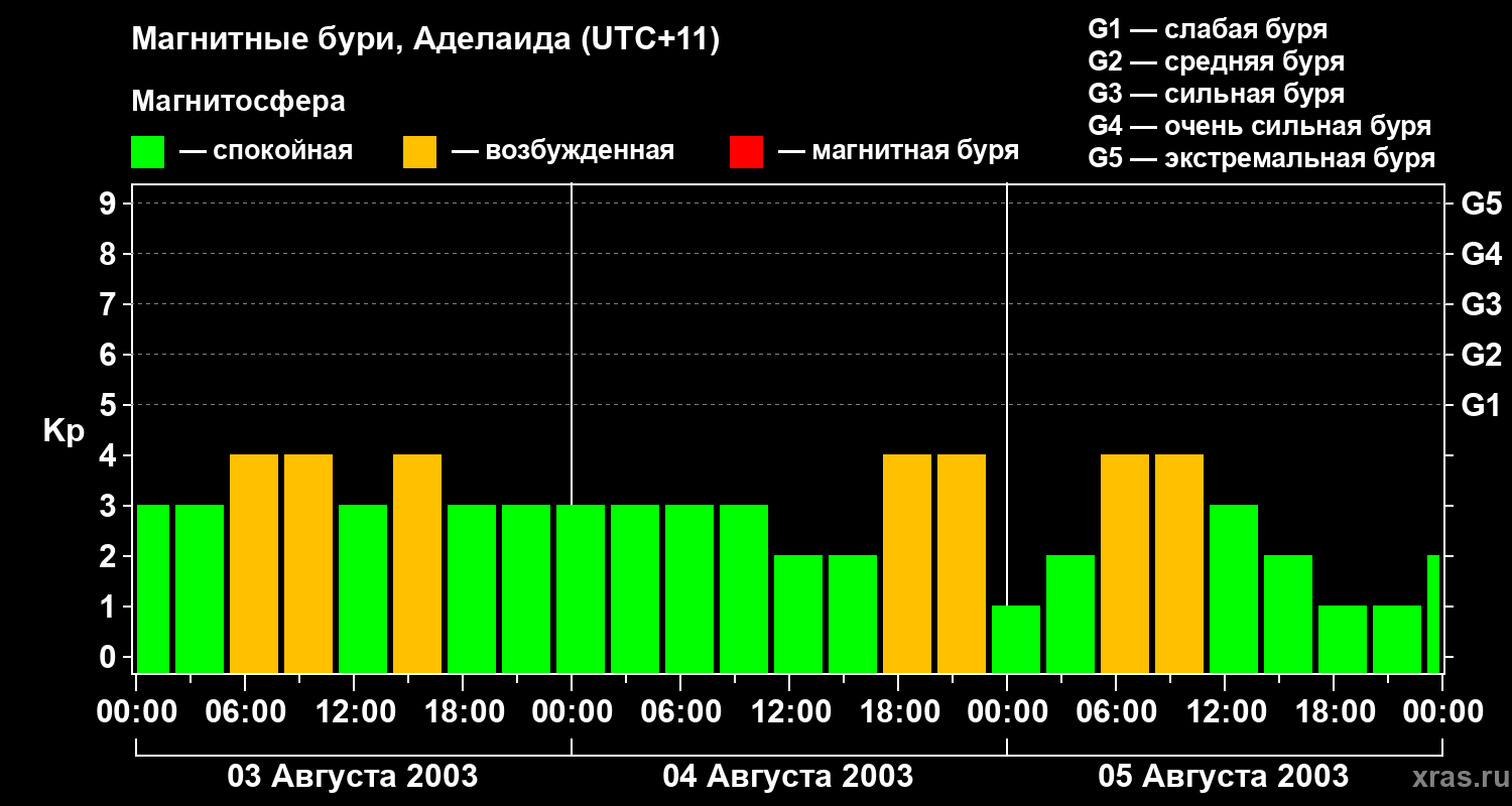 Изменения геомагнитного индекса Kp