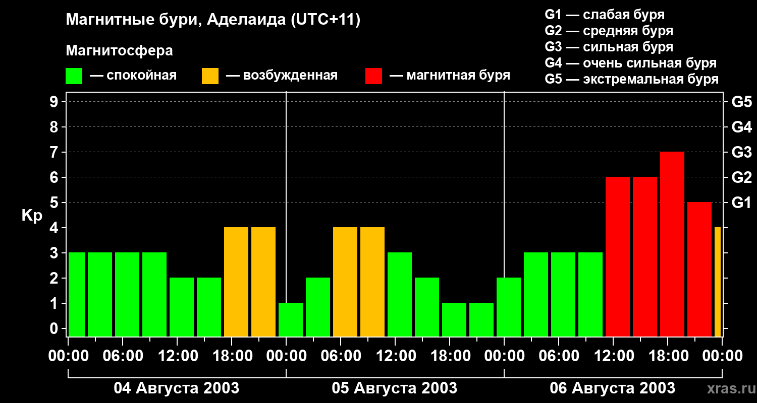 Изменения геомагнитного индекса Kp