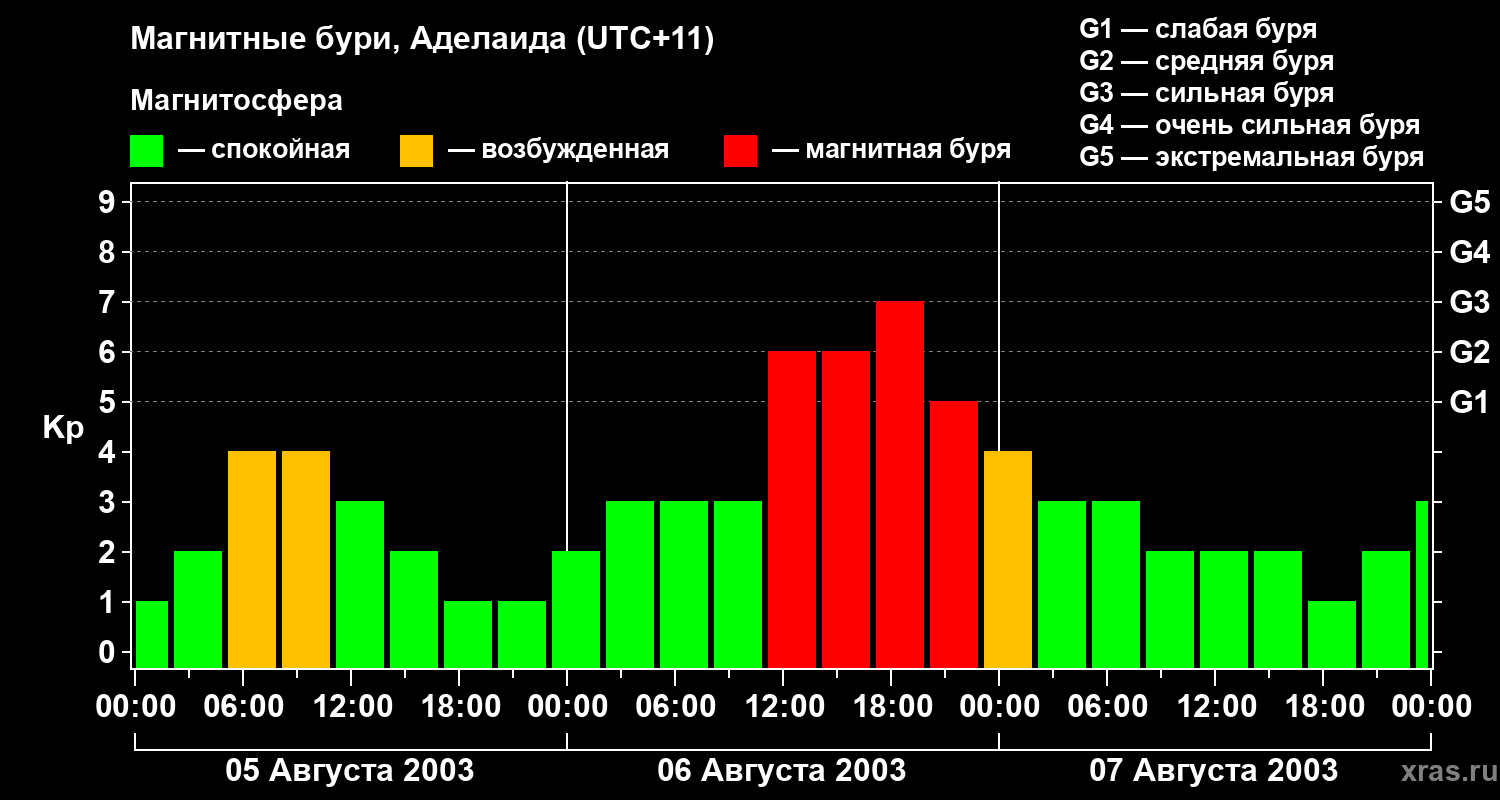 Изменения геомагнитного индекса Kp