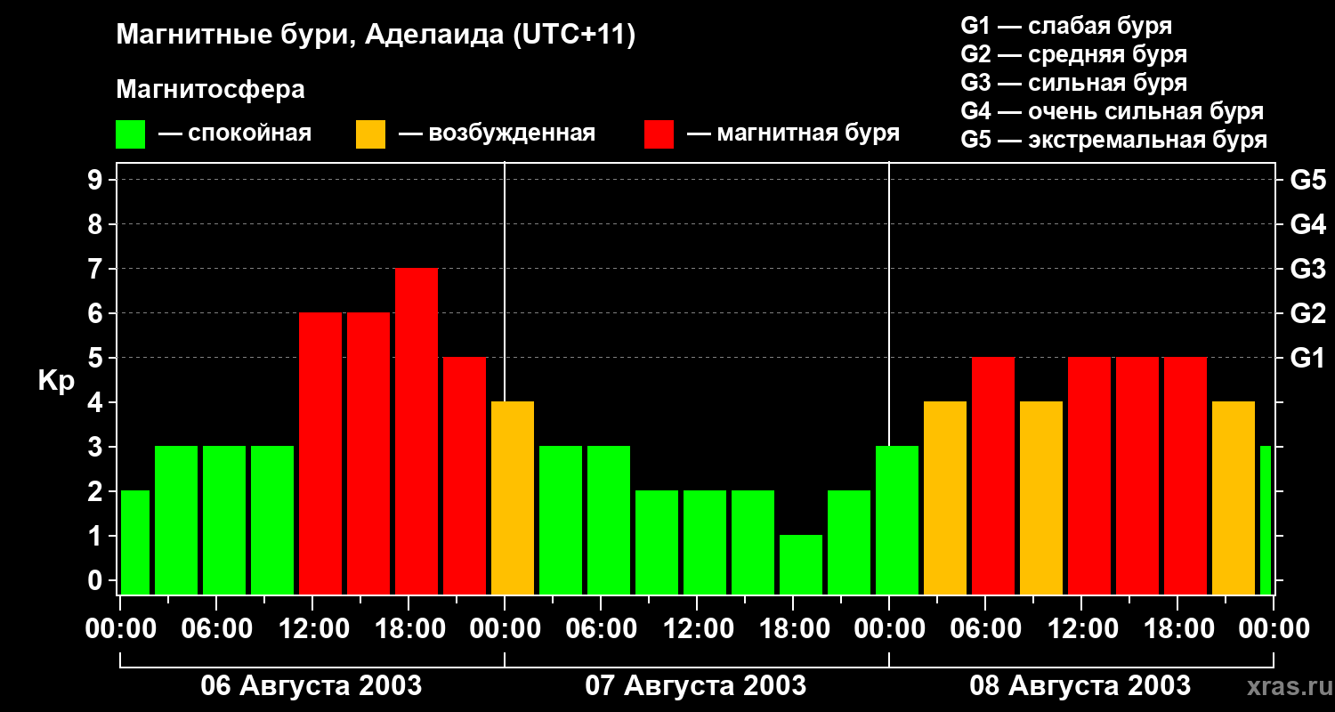 Изменения геомагнитного индекса Kp