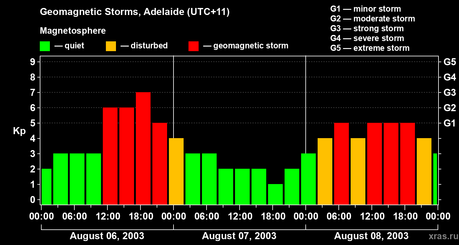 Changes in the geomagnetic index Kp