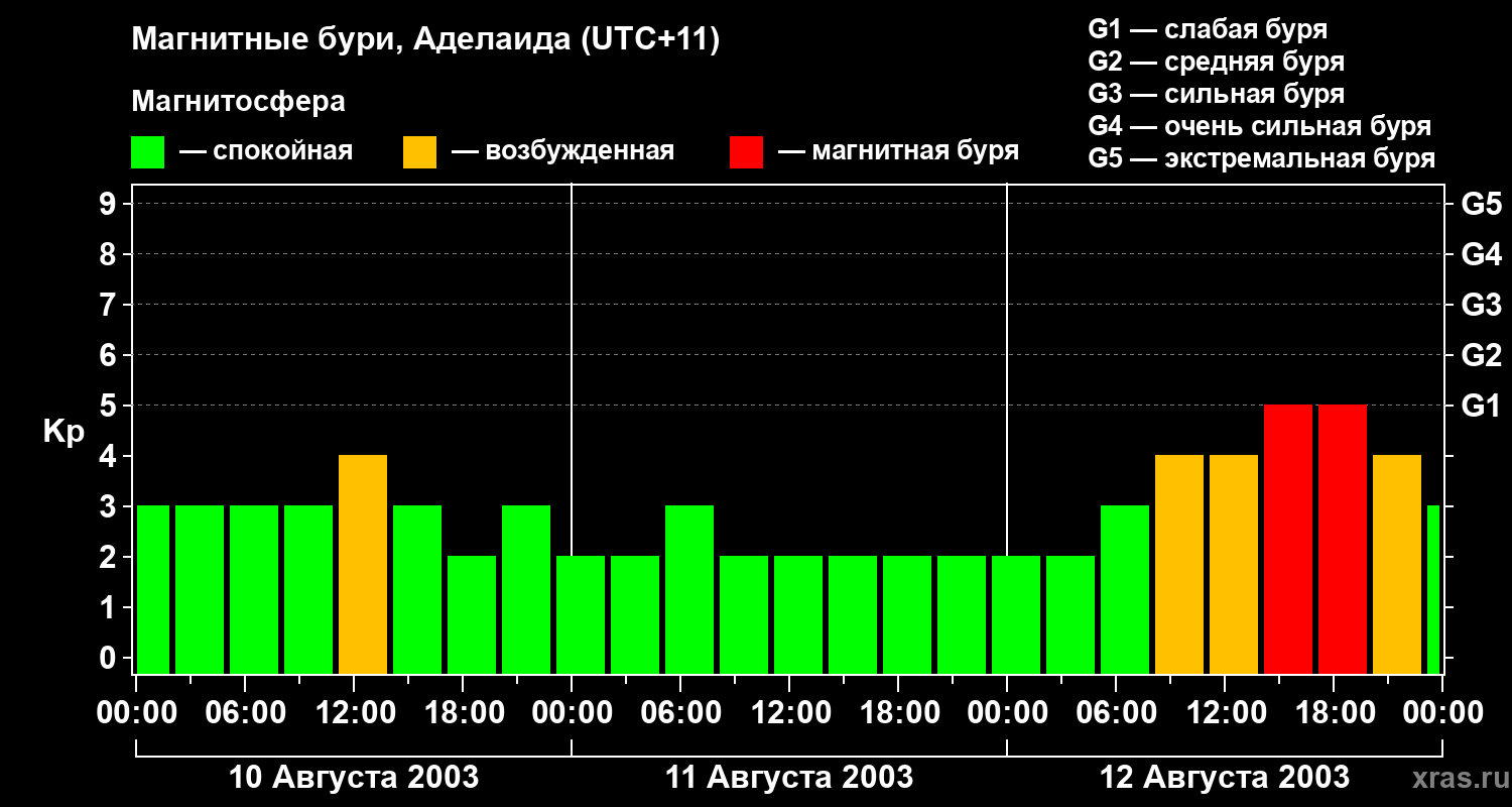 Изменения геомагнитного индекса Kp