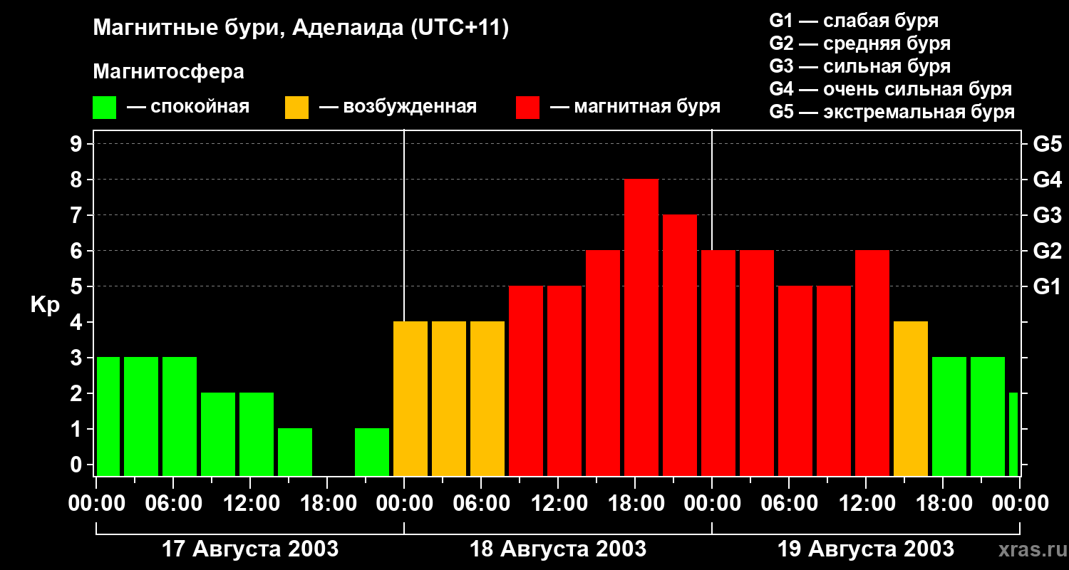 Изменения геомагнитного индекса Kp
