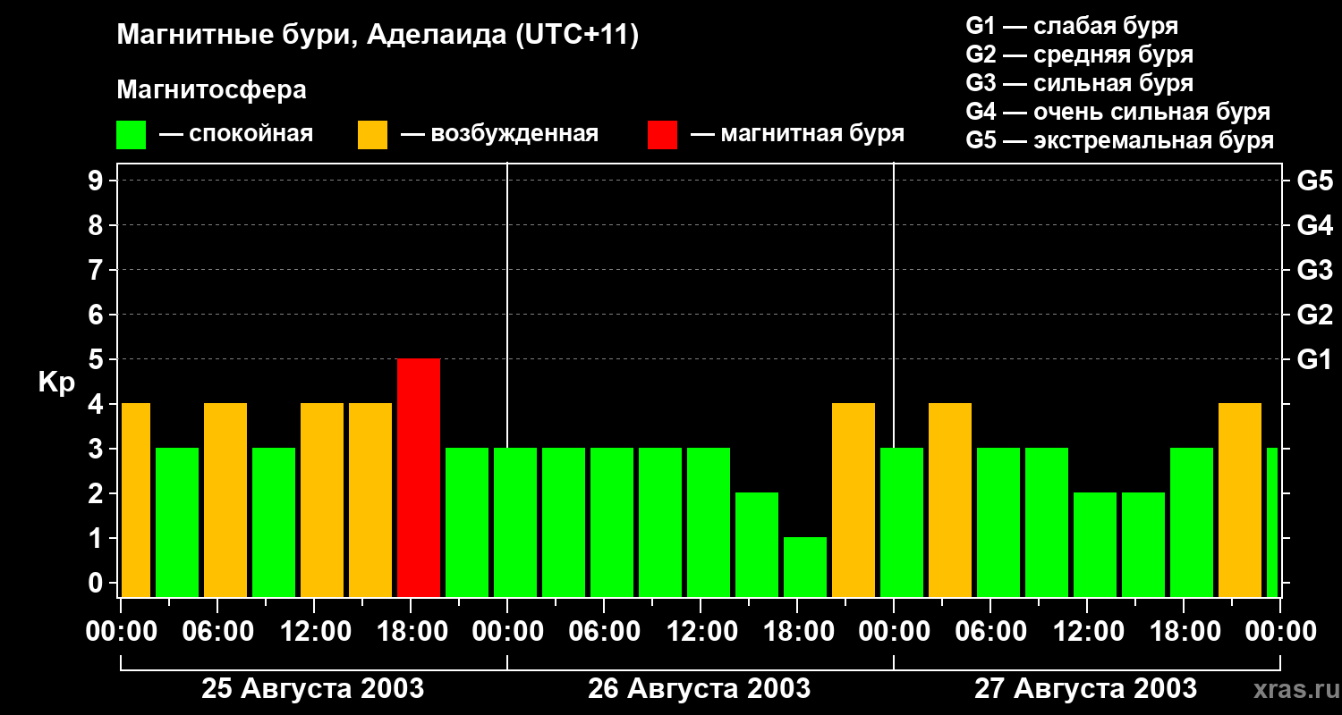 Изменения геомагнитного индекса Kp