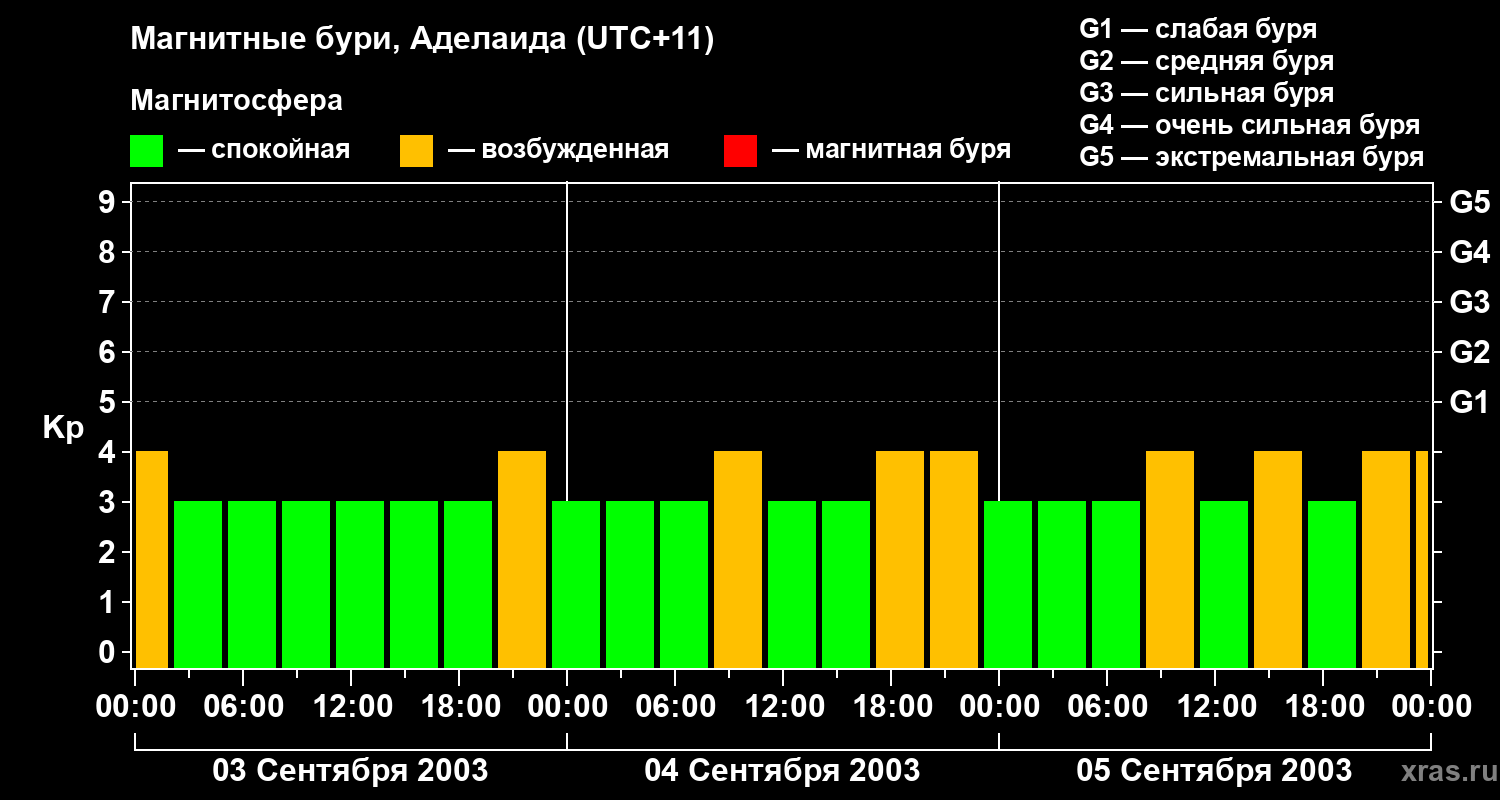 Изменения геомагнитного индекса Kp