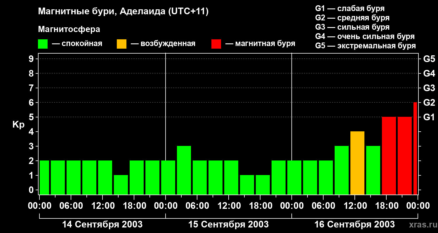 Изменения геомагнитного индекса Kp