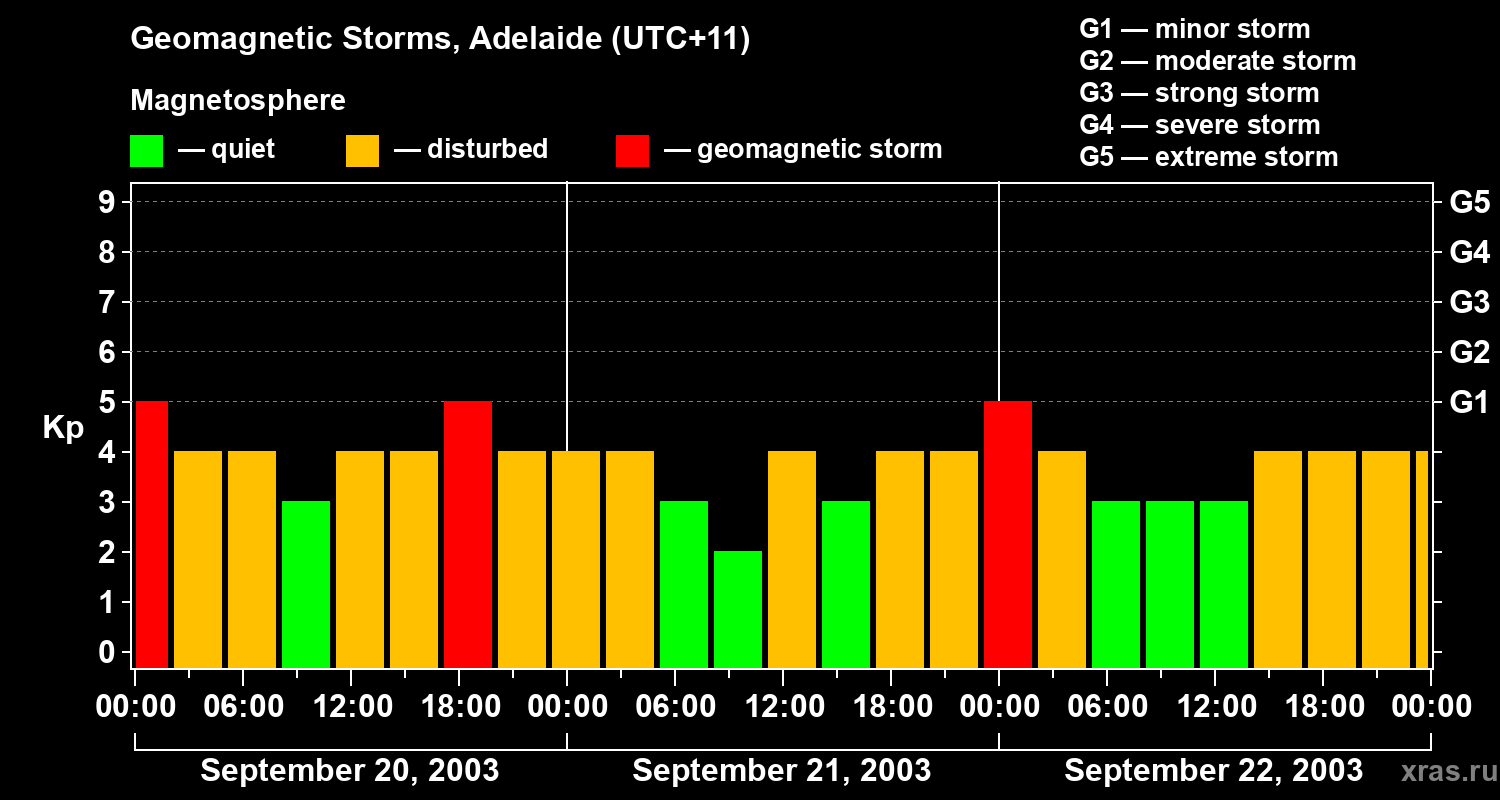 Changes in the geomagnetic index Kp