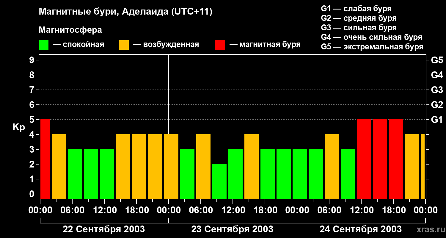Изменения геомагнитного индекса Kp