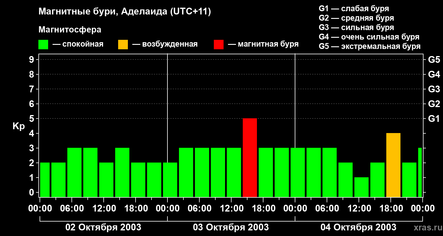 Изменения геомагнитного индекса Kp