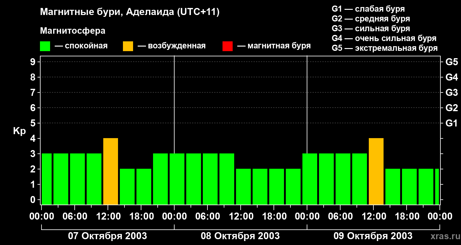 Изменения геомагнитного индекса Kp