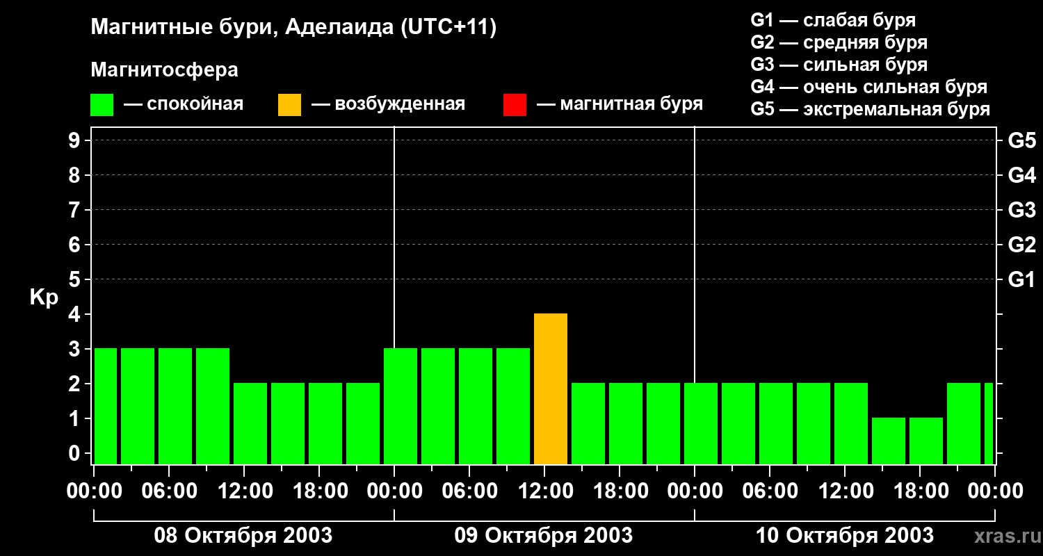 Изменения геомагнитного индекса Kp