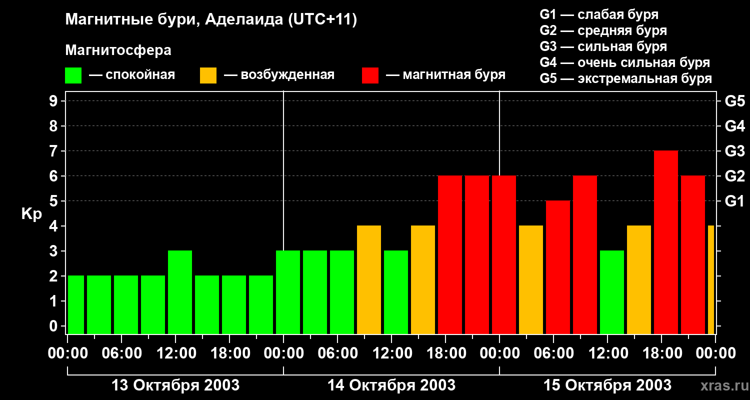 Изменения геомагнитного индекса Kp