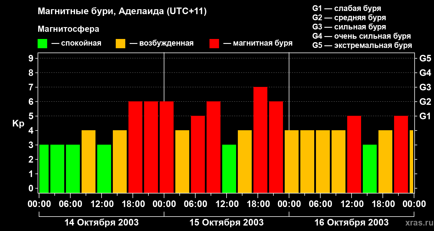 Изменения геомагнитного индекса Kp
