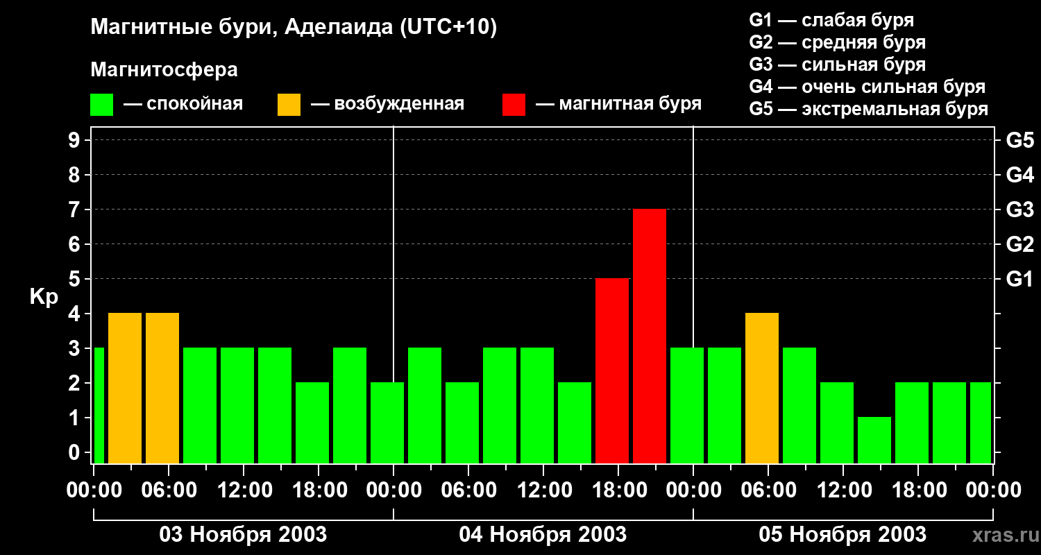 Изменения геомагнитного индекса Kp