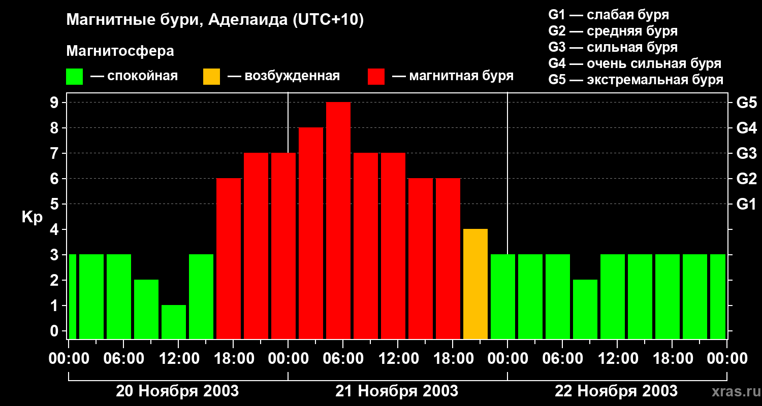 Изменения геомагнитного индекса Kp