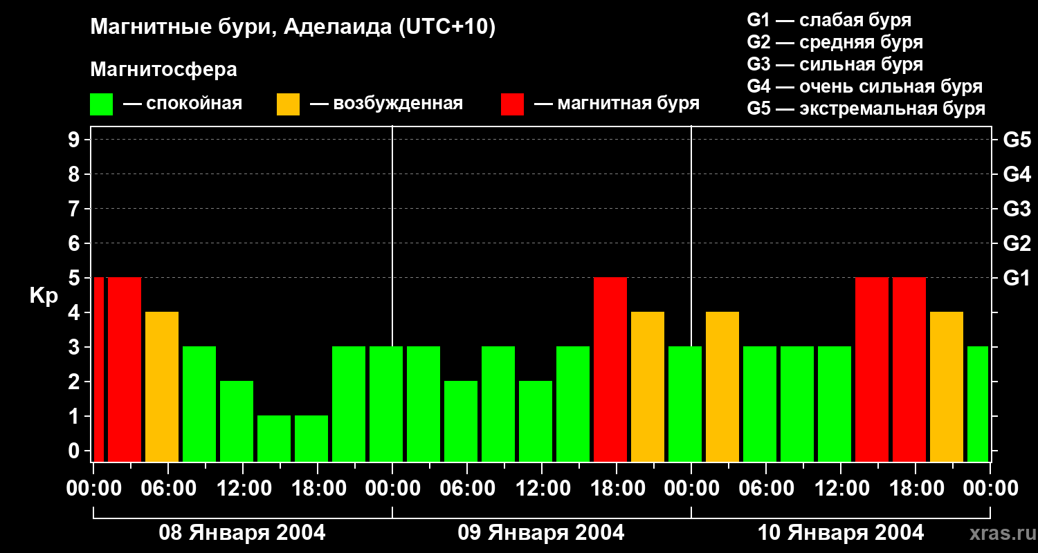 Изменения геомагнитного индекса Kp
