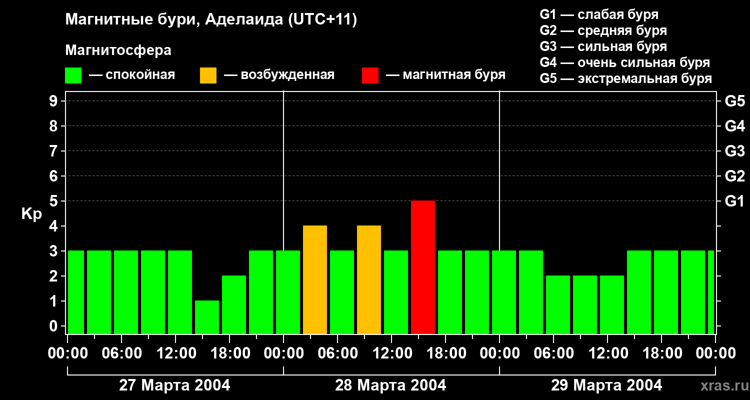 Изменения геомагнитного индекса Kp