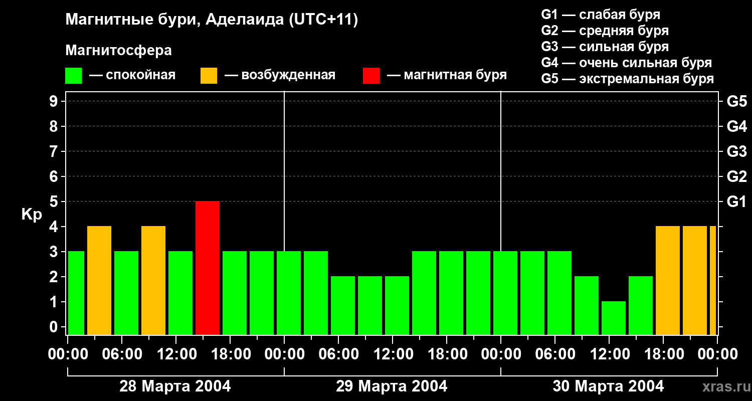 Изменения геомагнитного индекса Kp