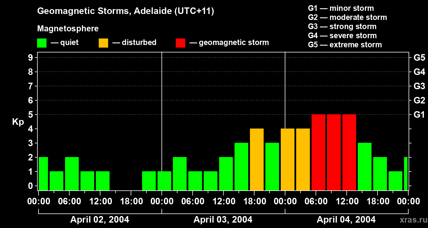 Changes in the geomagnetic index Kp