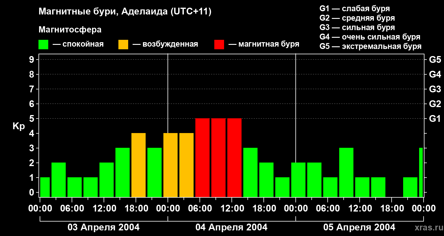 Изменения геомагнитного индекса Kp
