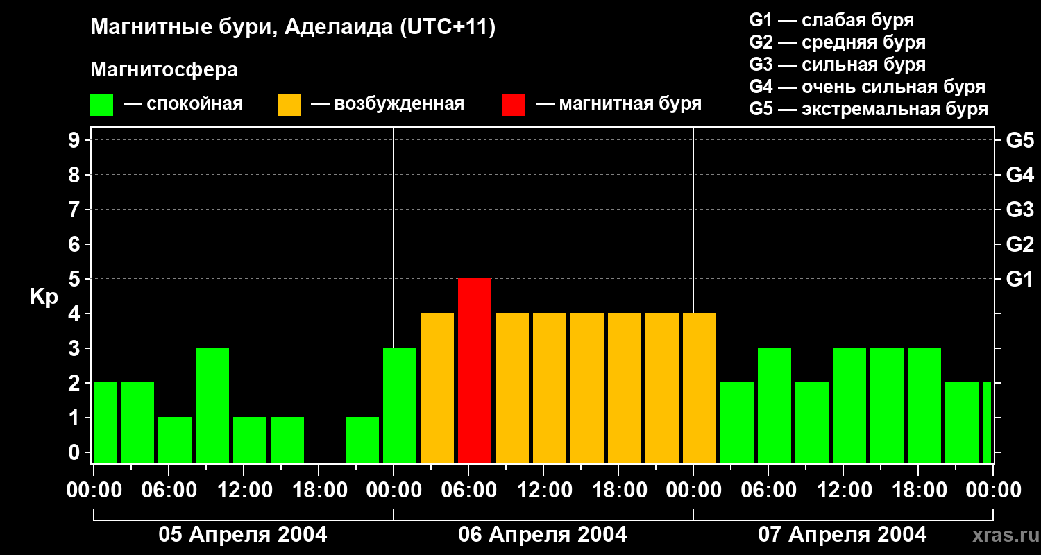 Изменения геомагнитного индекса Kp