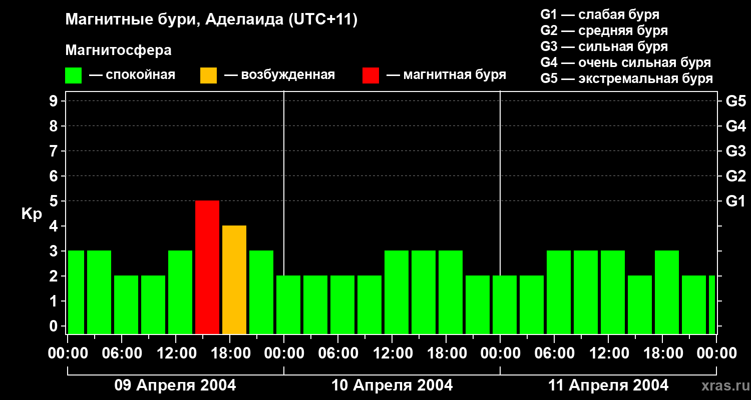 Изменения геомагнитного индекса Kp