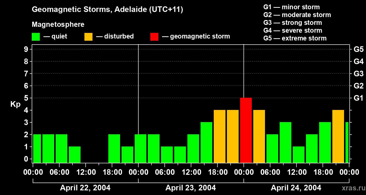 Changes in the geomagnetic index Kp