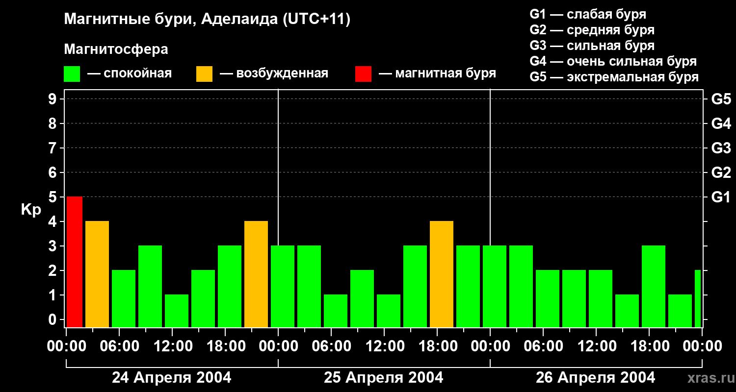 Изменения геомагнитного индекса Kp