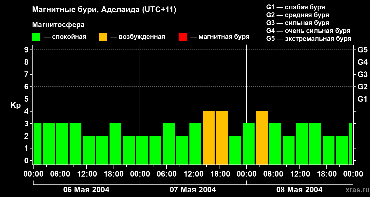 Изменения геомагнитного индекса Kp