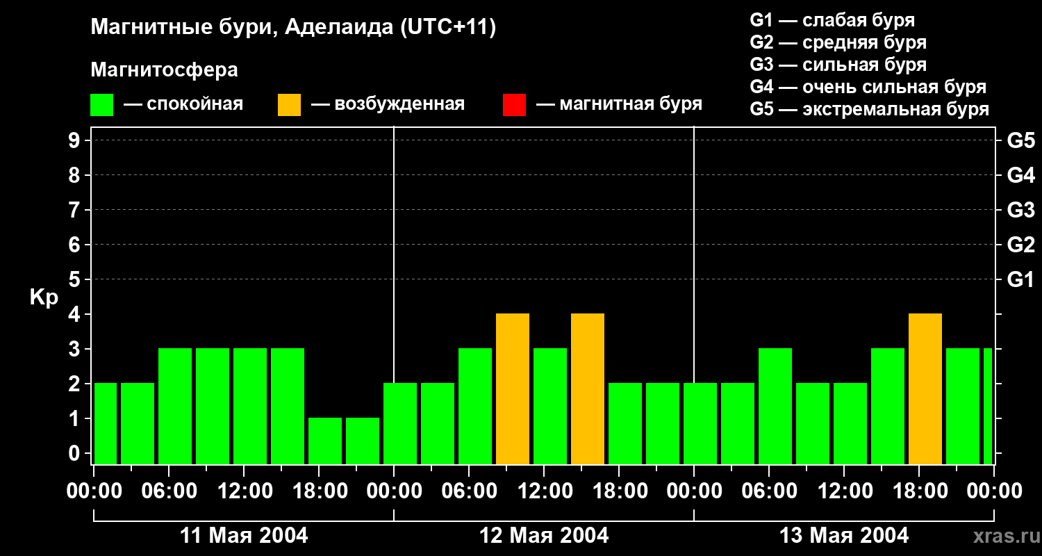 Изменения геомагнитного индекса Kp