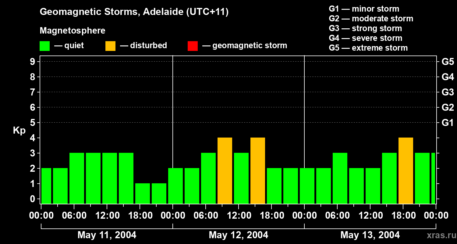 Changes in the geomagnetic index Kp